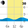 Urbanna tide chart for Monday, August 30, 2021