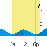 Urbanna tide chart for Saturday, August 7, 2021