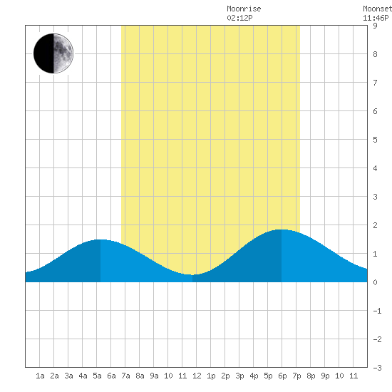 Urbanna tide chart for Monday, September 13, 2021