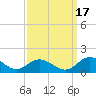 Urbanna tide chart for Friday, September 17, 2021