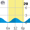 Urbanna tide chart for Monday, September 20, 2021