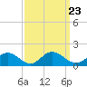 Urbanna tide chart for Thursday, September 23, 2021
