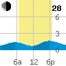 Urbanna tide chart for Tuesday, September 28, 2021