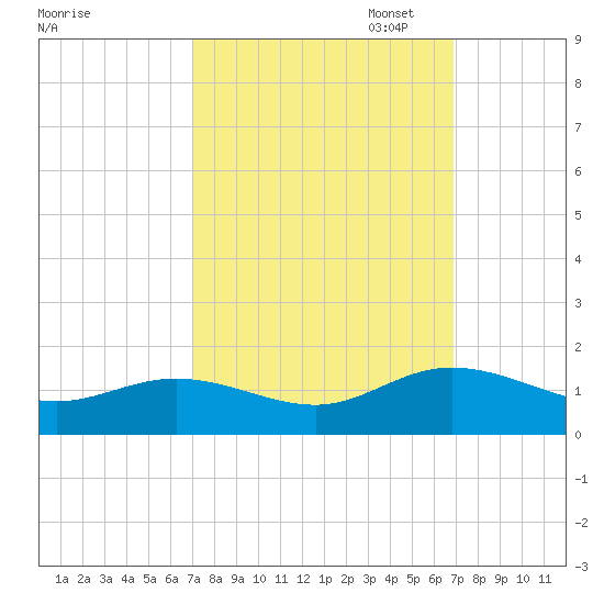 Urbanna tide chart for Wednesday, September 29, 2021