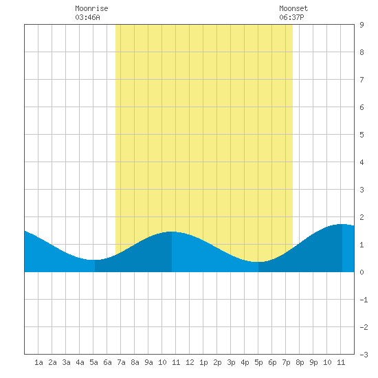 Urbanna tide chart for Saturday, September 4, 2021