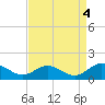 Urbanna tide chart for Saturday, September 4, 2021
