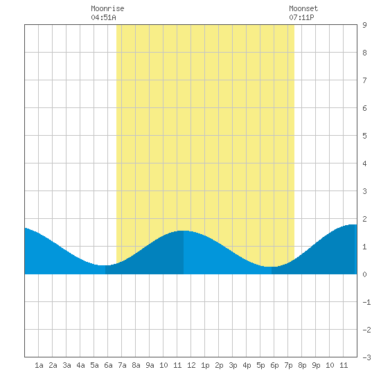 Urbanna tide chart for Sunday, September 5, 2021