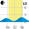 Urbanna tide chart for Tuesday, October 12, 2021