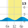 Urbanna tide chart for Wednesday, October 13, 2021