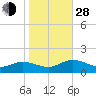 Urbanna tide chart for Thursday, October 28, 2021