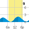Urbanna tide chart for Saturday, October 9, 2021
