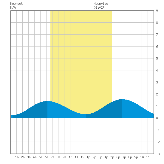 Urbanna tide chart for Friday, November 12, 2021