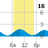 Urbanna tide chart for Tuesday, November 16, 2021