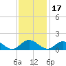 Urbanna tide chart for Wednesday, November 17, 2021