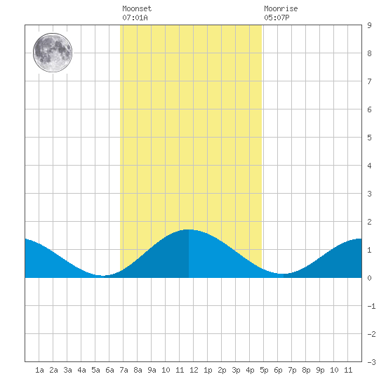Urbanna tide chart for Friday, November 19, 2021