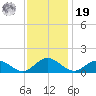 Urbanna tide chart for Friday, November 19, 2021
