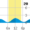 Urbanna tide chart for Saturday, November 20, 2021