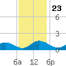 Urbanna tide chart for Tuesday, November 23, 2021