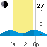 Urbanna tide chart for Saturday, November 27, 2021