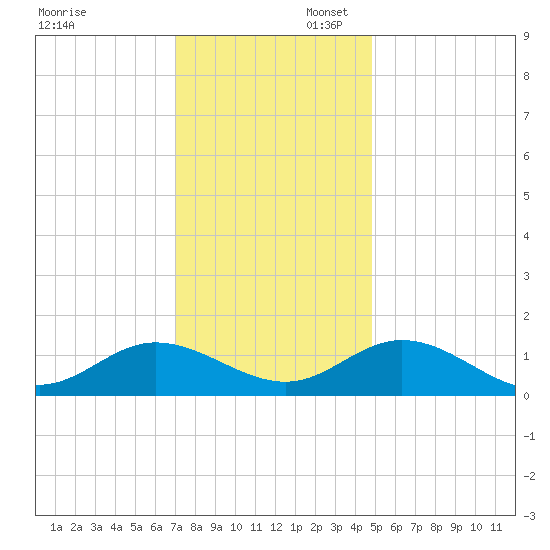Urbanna tide chart for Sunday, November 28, 2021