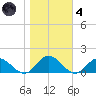 Urbanna tide chart for Thursday, November 4, 2021