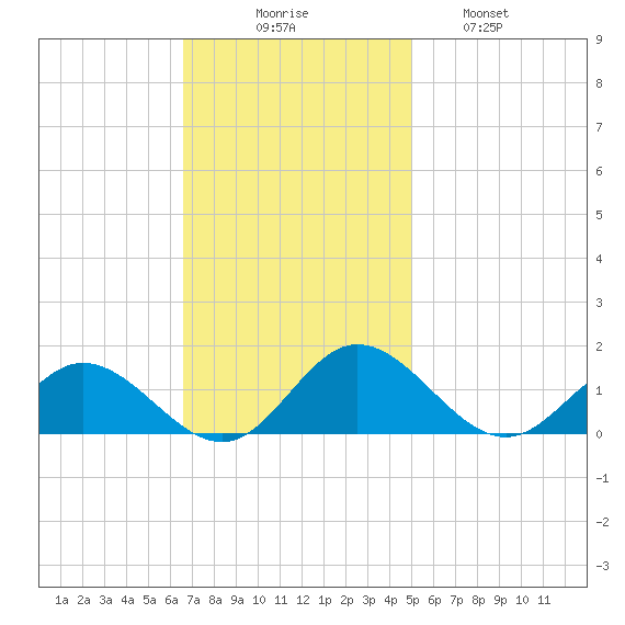 Urbanna tide chart for Sunday, November 7, 2021