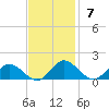 Urbanna tide chart for Sunday, November 7, 2021