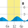 Urbanna tide chart for Monday, November 8, 2021