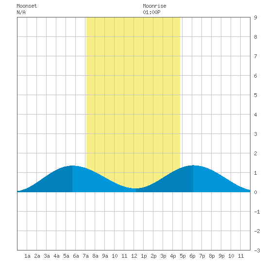 Urbanna tide chart for Saturday, December 11, 2021