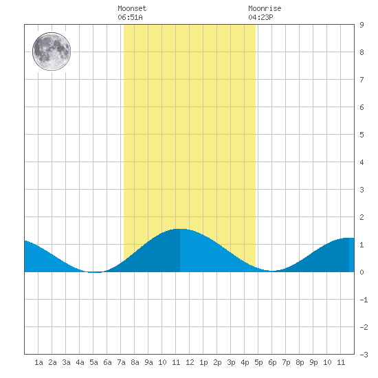 Urbanna tide chart for Saturday, December 18, 2021