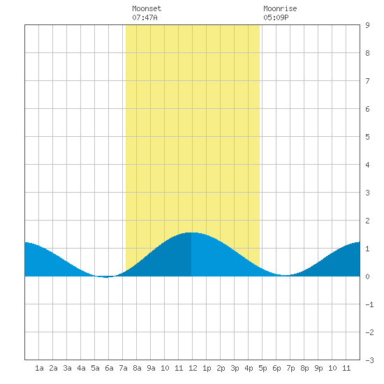 Urbanna tide chart for Sunday, December 19, 2021