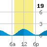 Urbanna tide chart for Sunday, December 19, 2021