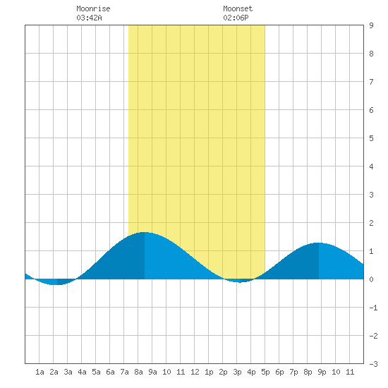 Urbanna tide chart for Thursday, December 30, 2021