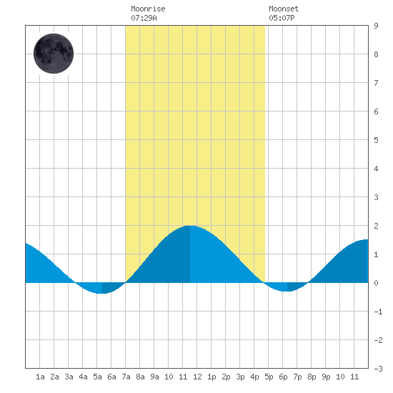 Urbanna tide chart for Saturday, December 4, 2021
