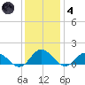 Urbanna tide chart for Saturday, December 4, 2021