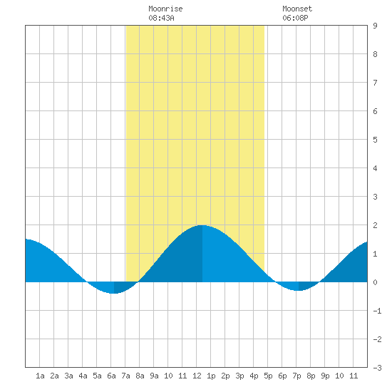 Urbanna tide chart for Sunday, December 5, 2021