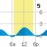 Urbanna tide chart for Sunday, December 5, 2021