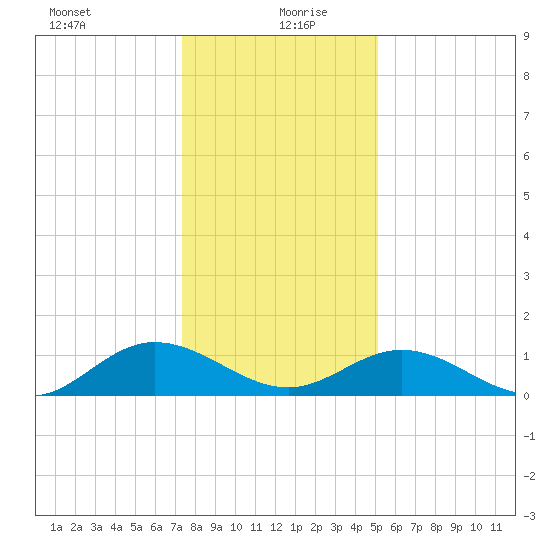 Urbanna tide chart for Monday, January 10, 2022
