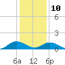 Urbanna tide chart for Monday, January 10, 2022