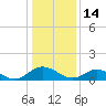 Urbanna tide chart for Friday, January 14, 2022