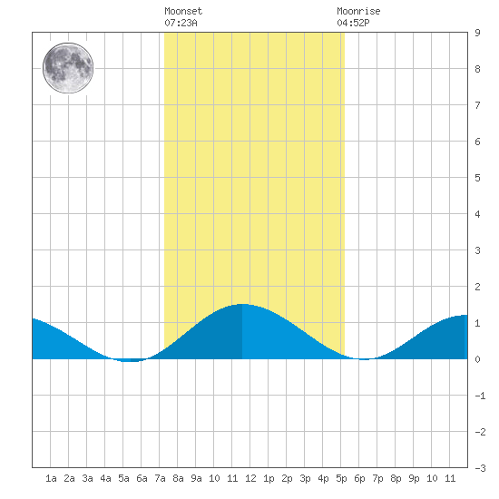 Urbanna tide chart for Monday, January 17, 2022