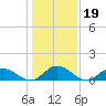 Urbanna tide chart for Wednesday, January 19, 2022