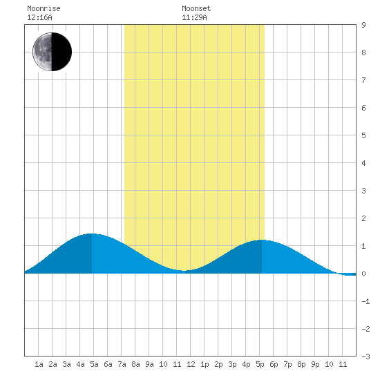 Urbanna tide chart for Tuesday, January 25, 2022