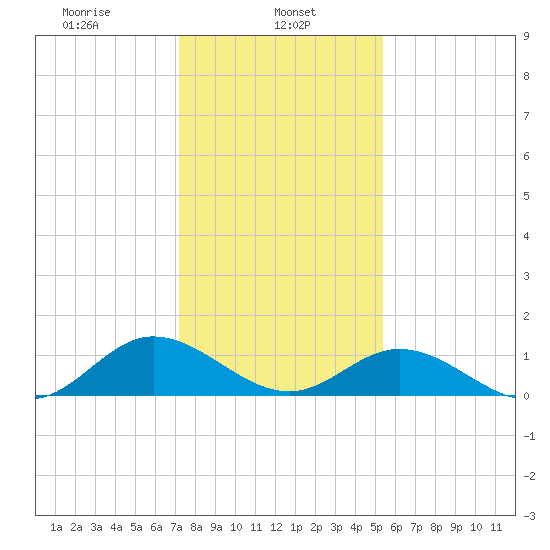 Urbanna tide chart for Wednesday, January 26, 2022