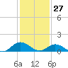 Urbanna tide chart for Thursday, January 27, 2022