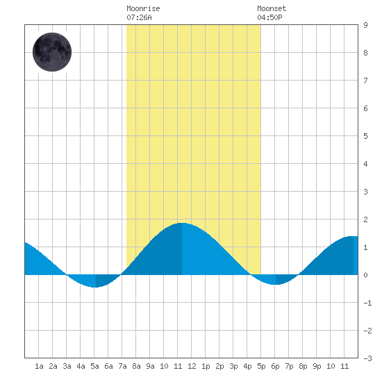 Urbanna tide chart for Sunday, January 2, 2022