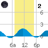 Urbanna tide chart for Sunday, January 2, 2022