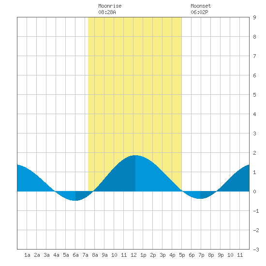 Urbanna tide chart for Monday, January 3, 2022