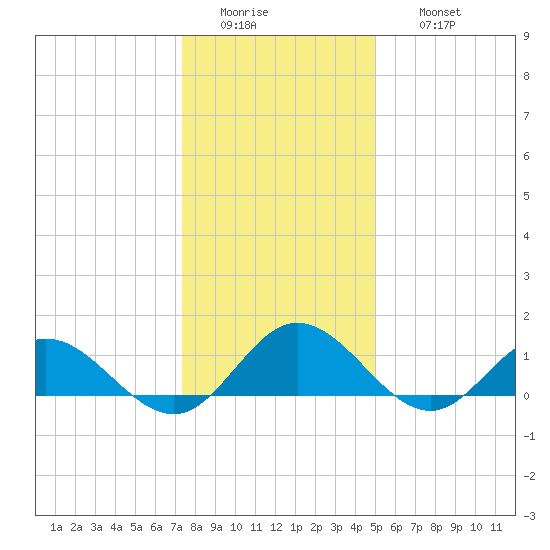 Urbanna tide chart for Tuesday, January 4, 2022