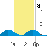 Urbanna tide chart for Saturday, January 8, 2022